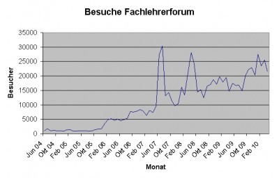 Besuche pro Monat (sessions)