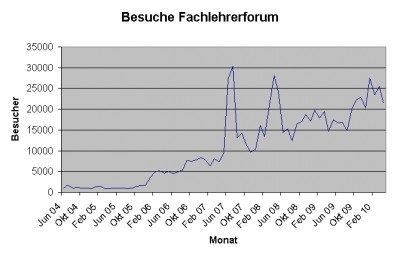 Besuche pro Monat (sessions)